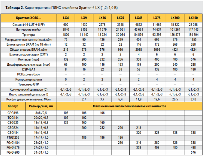 Características da família FPGA Spartan-6