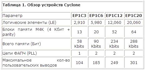 Značajke FPGA