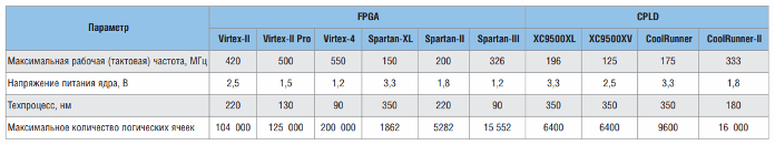 Recursos FPGA das séries Xilinx 6 e 7