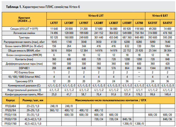 Caractéristiques des FPGA Virtex-6