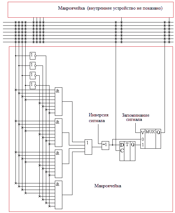 Layout de macrocélula de CPLD de amostra