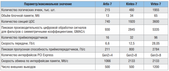 Značajke FPGA