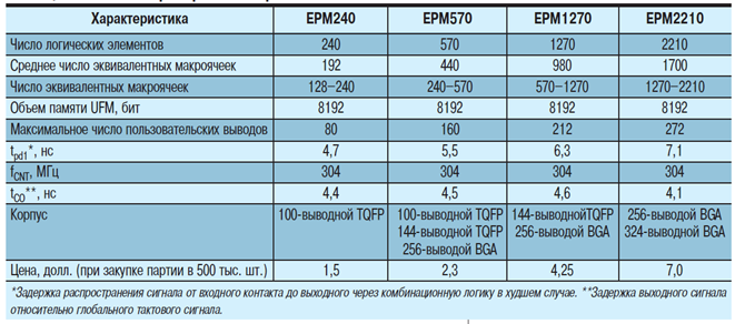 Altera 3 CPLD CPLD