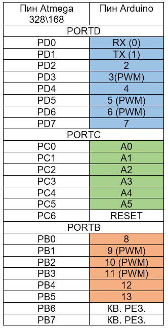 Arduino un Atmega ostu atbilstības tabula