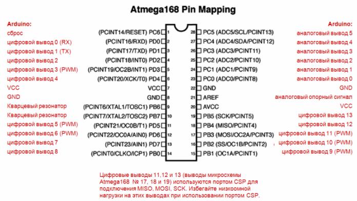 Ports du microcontrôleur Atmega168