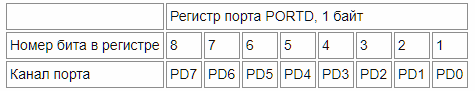 Структура на порт D