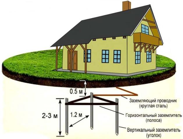 Uzemňovací zařízení doma