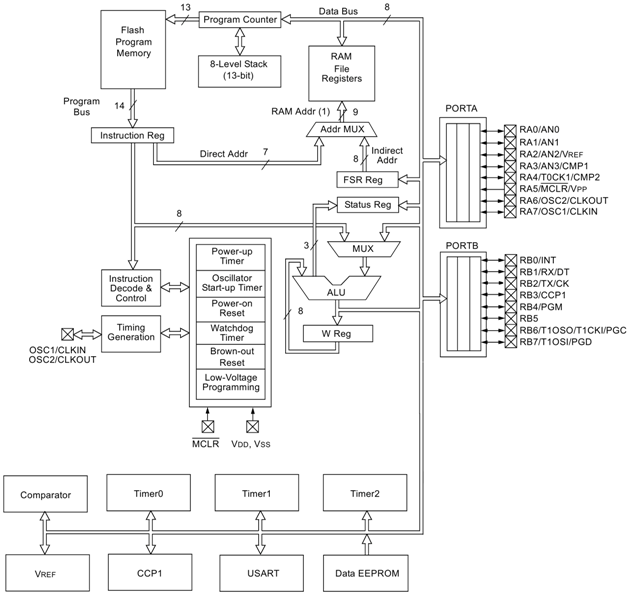 Structure du microcontrôleur 16f628