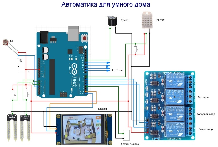 Automatizace pro inteligentní dům