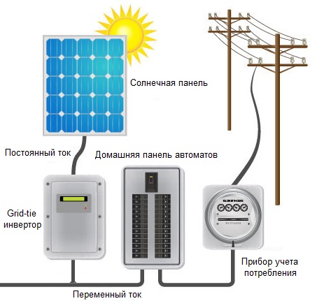 Le schéma de connexion de la batterie solaire au secteur via un onduleur