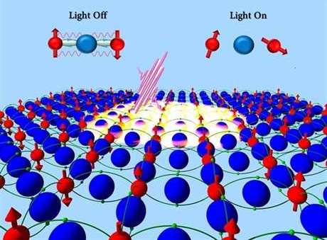 Magnétisation par impulsions laser