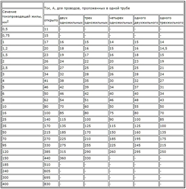 Tableau de sélection de section de conducteur