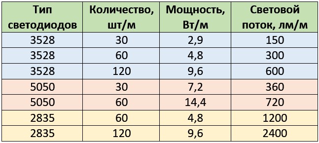 Захранване на LED лента