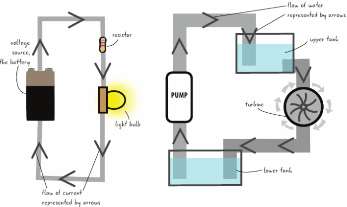 L'analogie de l'électricité au liquide