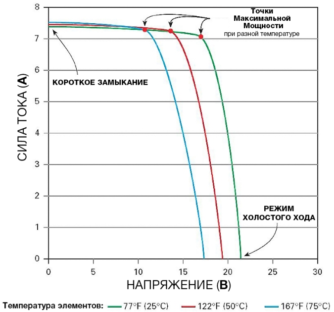 Strāvas-sprieguma raksturlieluma un TMM pozīcijas atkarība no temperatūras