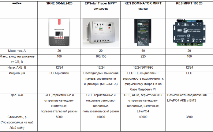 Преглед на съвременния пазар за MPPT контролери