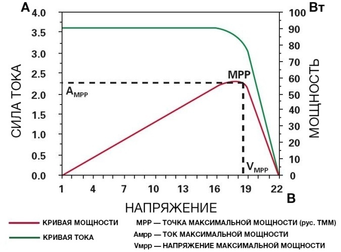 IVC ovladače MPPT