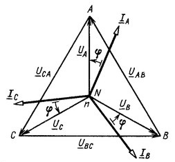 Diagrama do vetor para carregamento simétrico