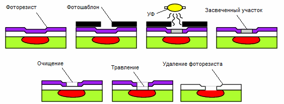 Proces arbitralności układów scalonych