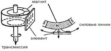 Sensora darbības princips