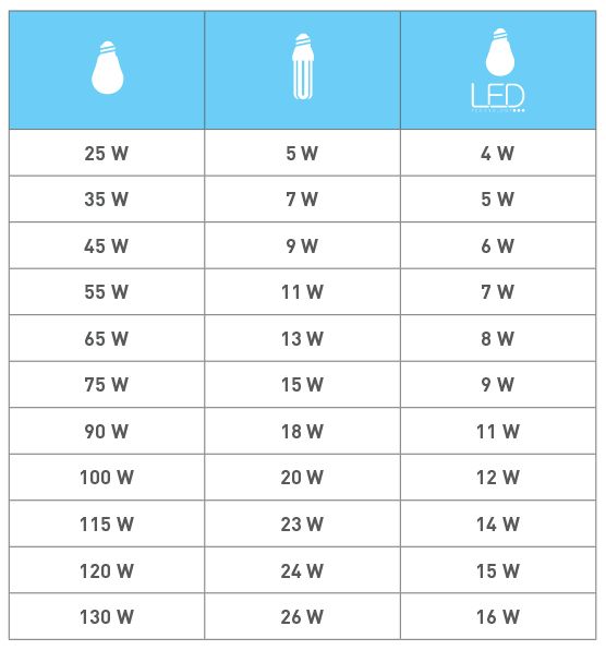 Comparaison de la puissance des ampoules produites par différentes technologies