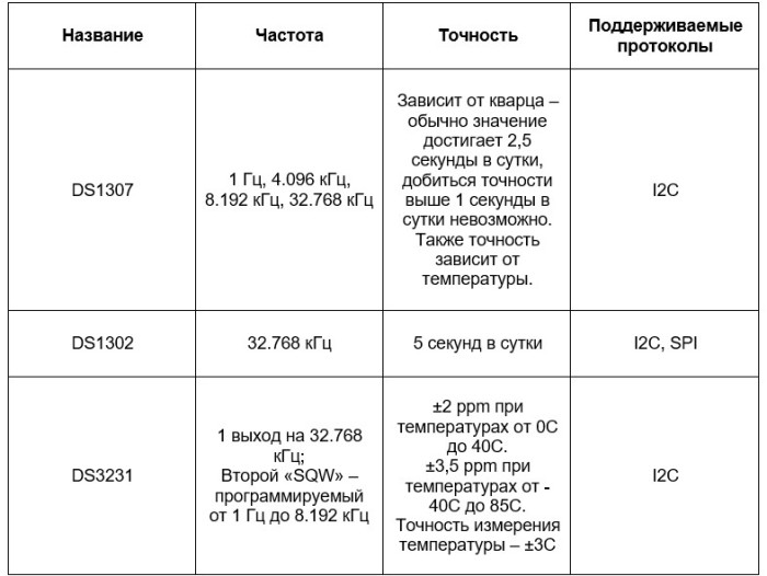 Caractéristiques des puces DS1302, DS1307 et DS3231