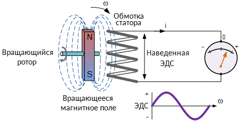 Принципът на работа на най-простия генератор