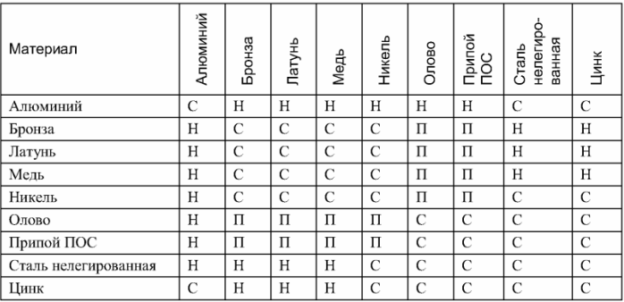 Compatibilidade de alguns metais e ligas