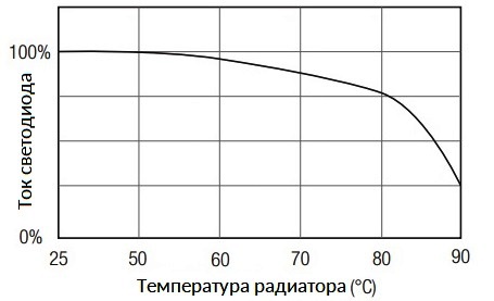 A dependência da corrente do LED na temperatura do radiador