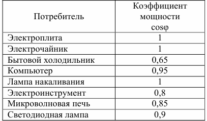 Współczynnik mocy domowych urządzeń elektrycznych