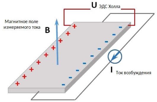 Принципът на работа на сензора на Хол