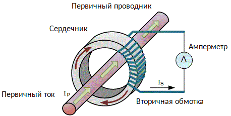 Принцип на работа на променливотоковите скоби