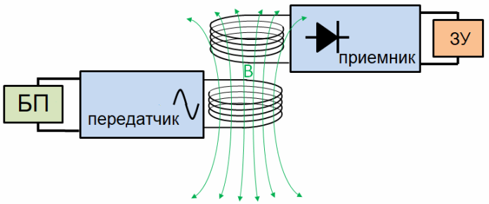 Transmission d'énergie sans fil