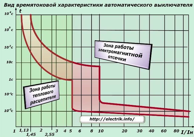 Характеристика на токовия ток на прекъсвача