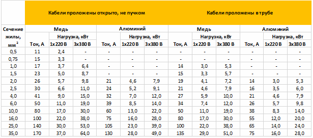 Materiāla un vadu sadaļas izvēle atkarībā no slodzes