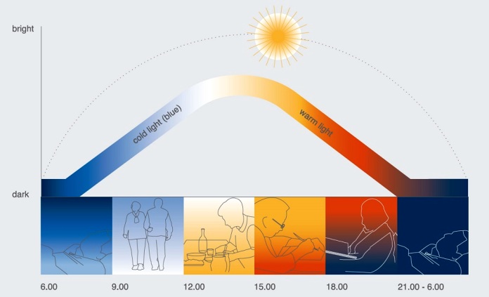 Iluminação centrada no ser humano