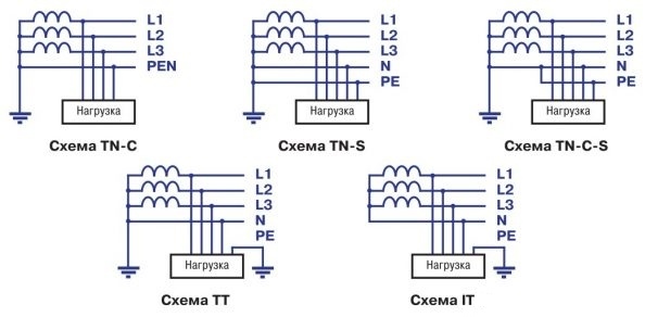 Илюстрация за сравняване на разликите в схемите за захранване за различни заземяващи системи