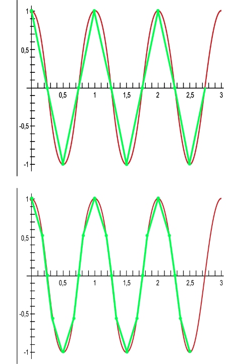 Exemple de forme d'onde