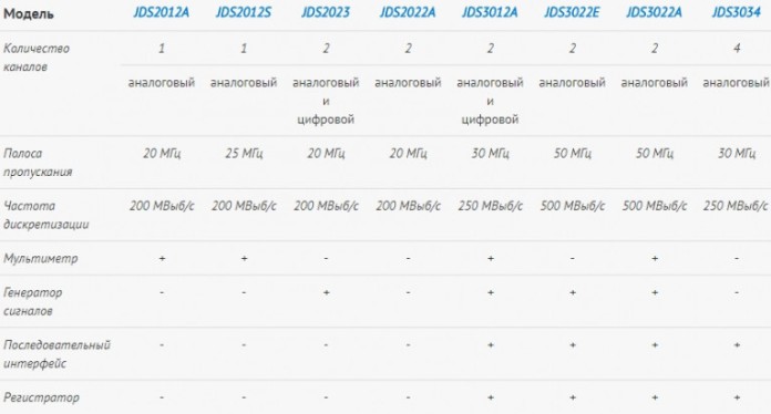 Porównanie różnych modeli oscyloskopów JINHAN