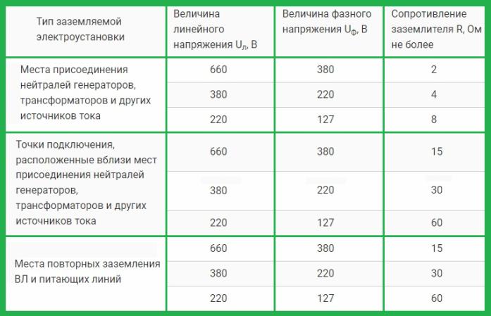 Изисквания за устойчивост на заземяване