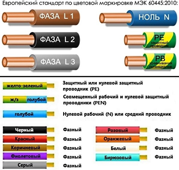 Norme européenne pour le marquage des couleurs des fils