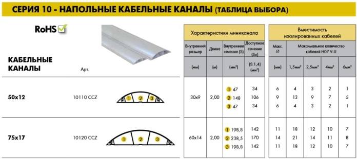 Таблица за избор на подов кабел