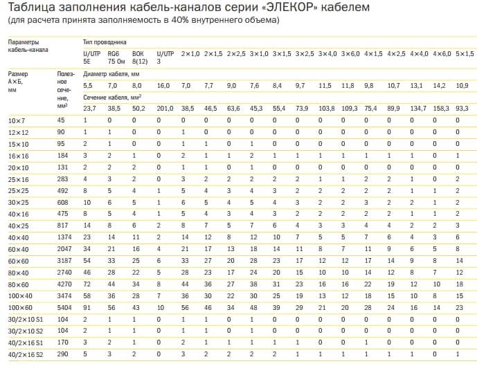 Таблица за пълнене на кабелни канали с проводници