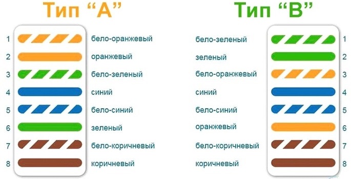 Две опции за свързване на интернет кабел към изход (тип A и тип B)