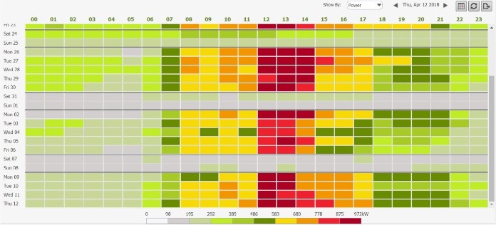 O uso do sistema de monitoramento de energia permitiu começar a controlar o consumo de energia da empresa