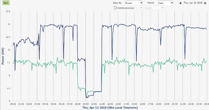 Сравнителен анализ на работния режим и консумацията на енергия от сушилните камери