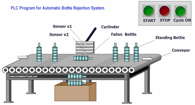 Automatyczny system wyrzucania butelek