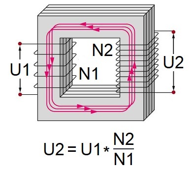 Działanie transformatora