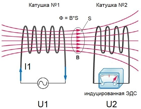 Princip transformátoru - proces přeměny energie