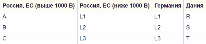 Обозначение на фазата в трифазна система за захранване